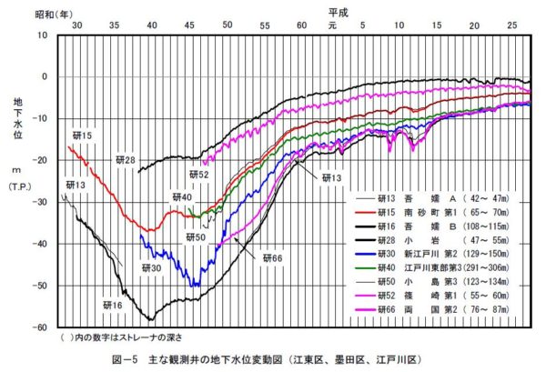 江東区、墨田区、江戸川区の観測井の地下水変動図
